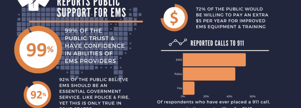 NHTSA Report Shows Overwhelming Support of EMS Funding Equity & Public Trust